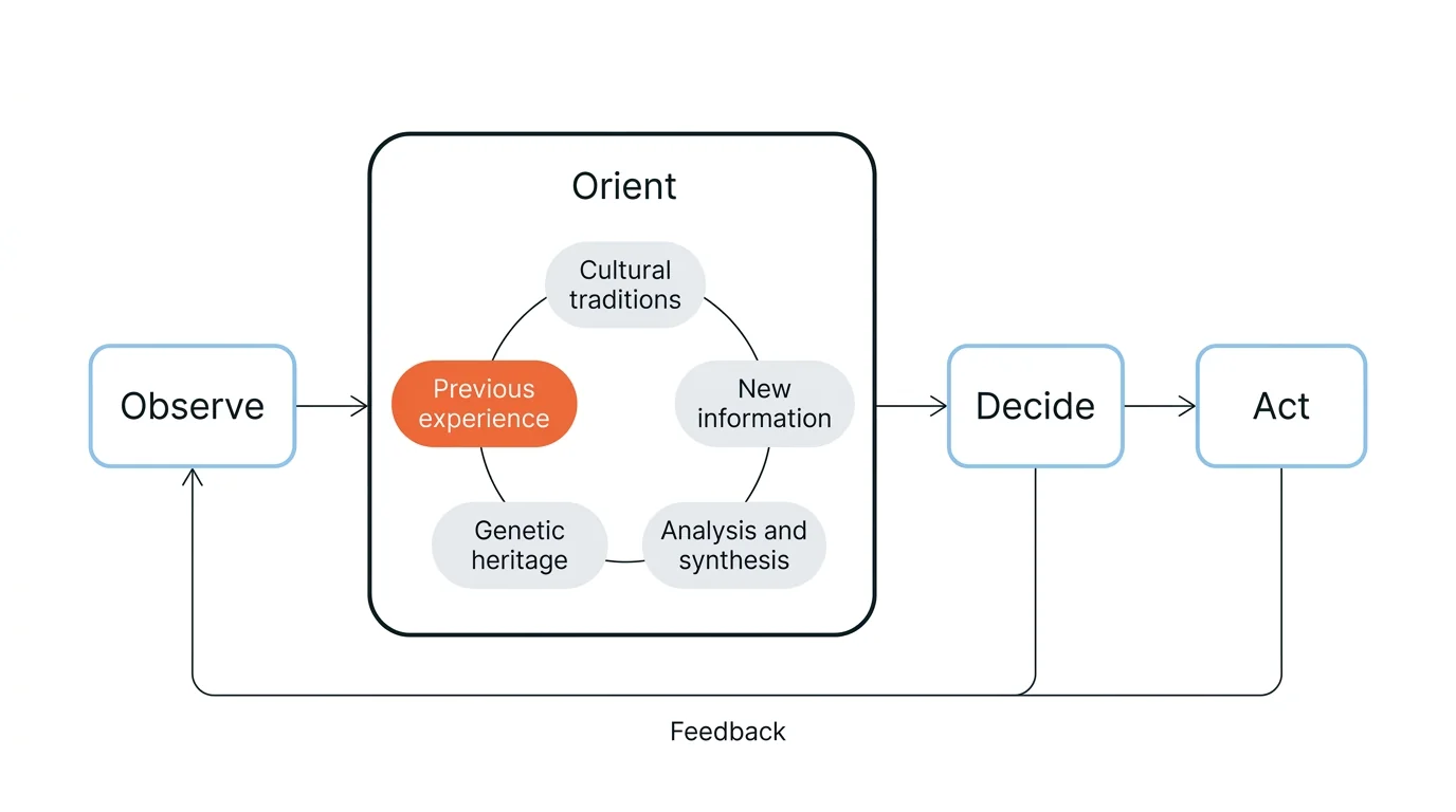 Boyd's observe, orient, decide, act cycle with orientation drawn large and opened out into five inputs, with previous experience highlighted.