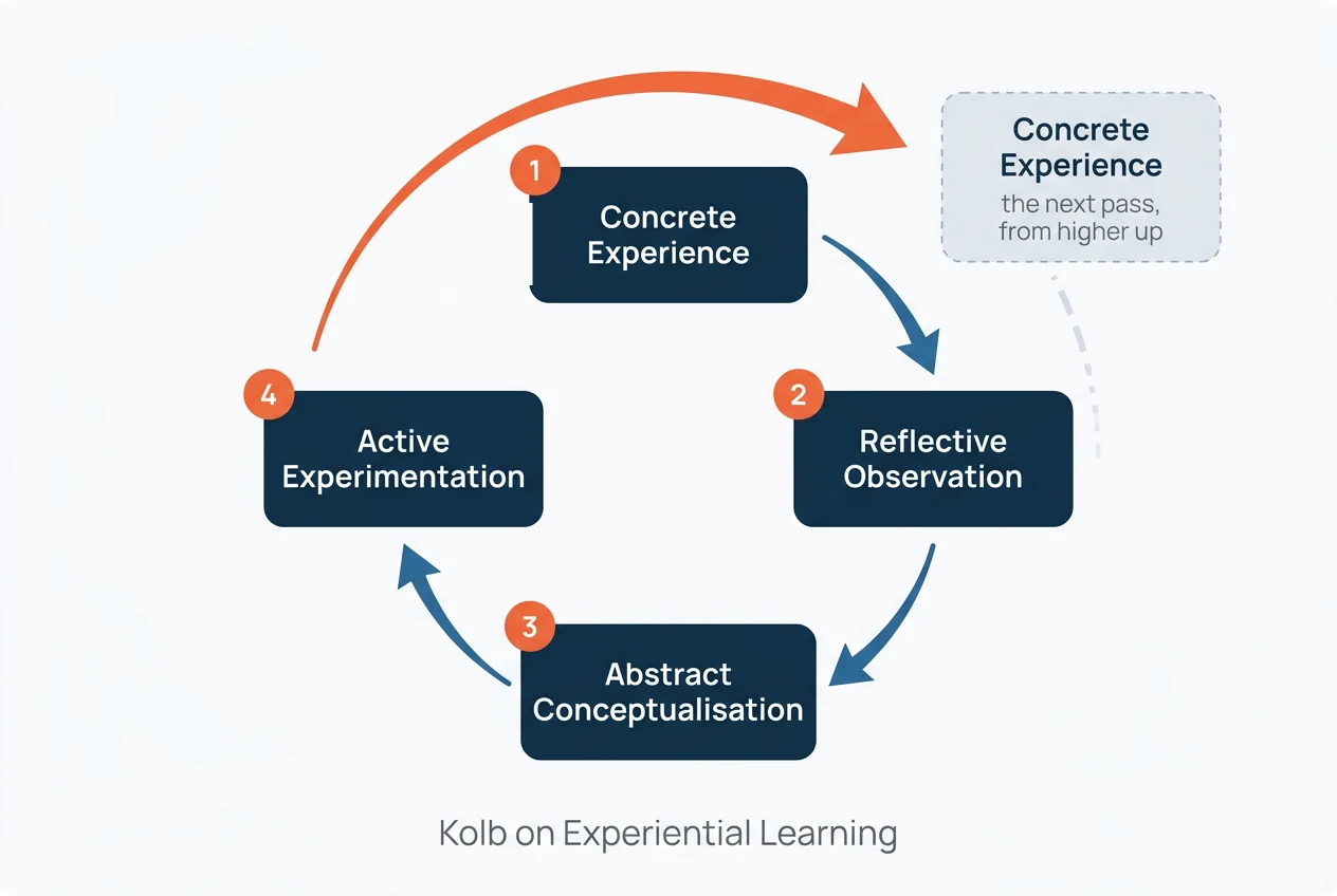 Kolb's experiential learning cycle drawn as a spiral: concrete experience, reflective observation, abstract conceptualisation and active experimentation, with each new pass starting higher than the last.