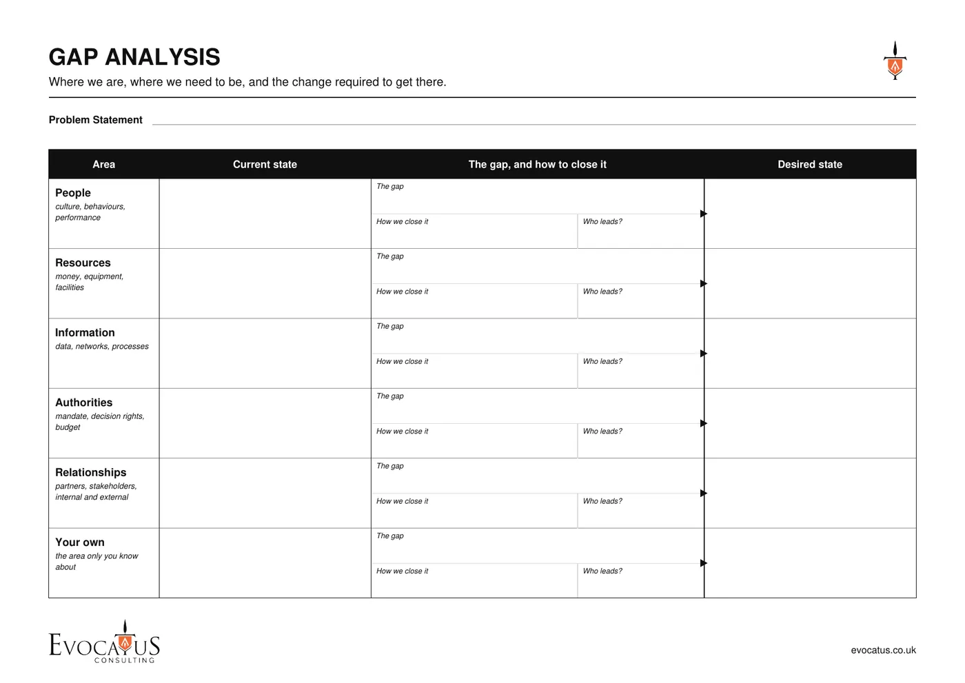 Gap Analysis Template from the Evocatus toolkit, setting current state against desired state across six areas, with the gap, the action and the owner between them.